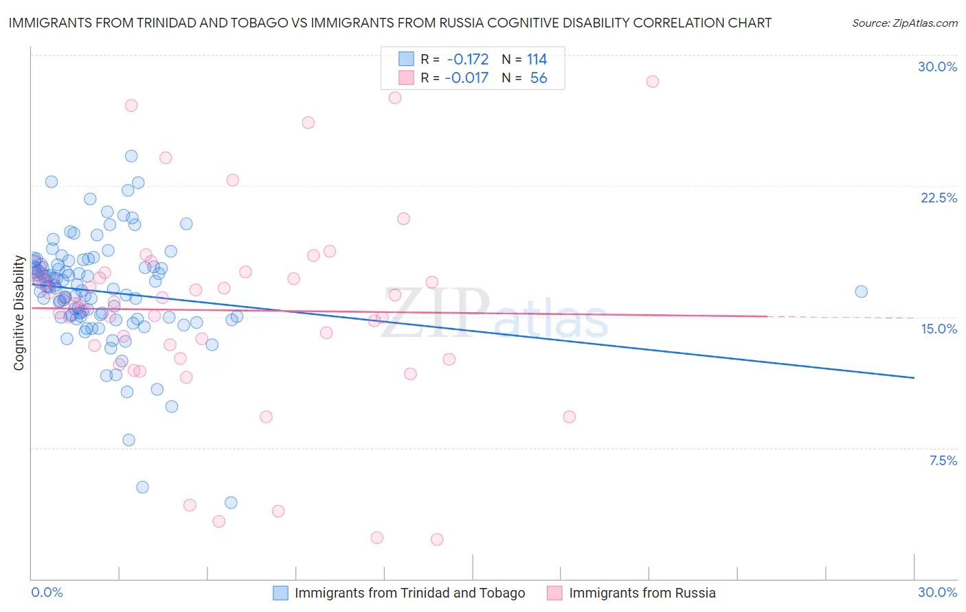 Immigrants from Trinidad and Tobago vs Immigrants from Russia Cognitive Disability
