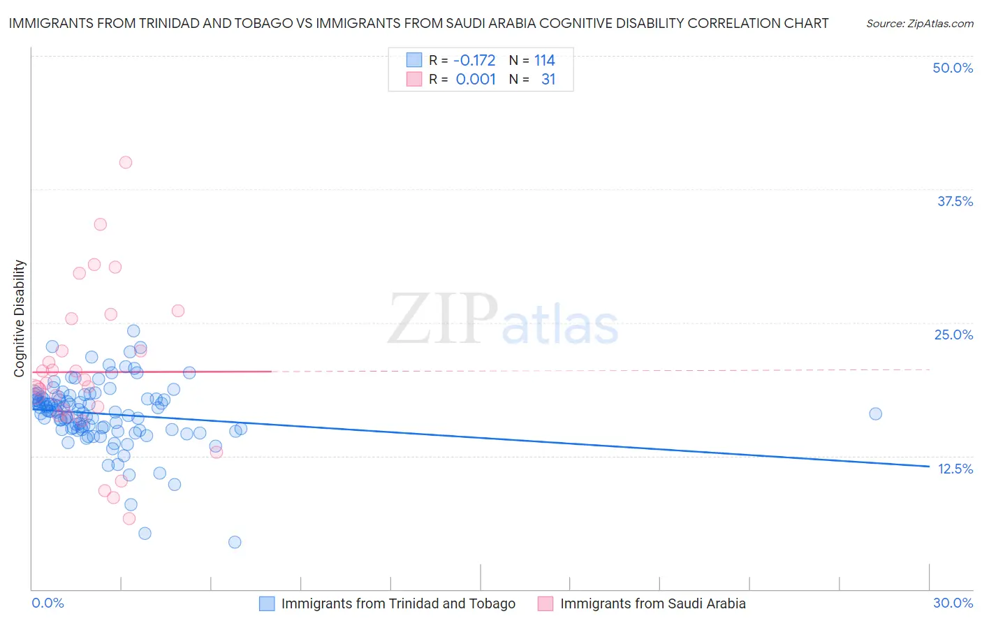 Immigrants from Trinidad and Tobago vs Immigrants from Saudi Arabia Cognitive Disability