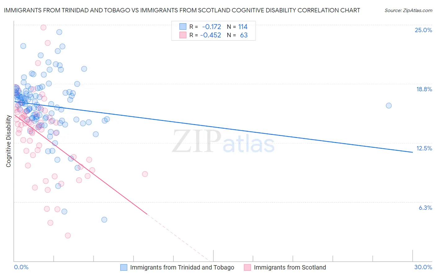 Immigrants from Trinidad and Tobago vs Immigrants from Scotland Cognitive Disability