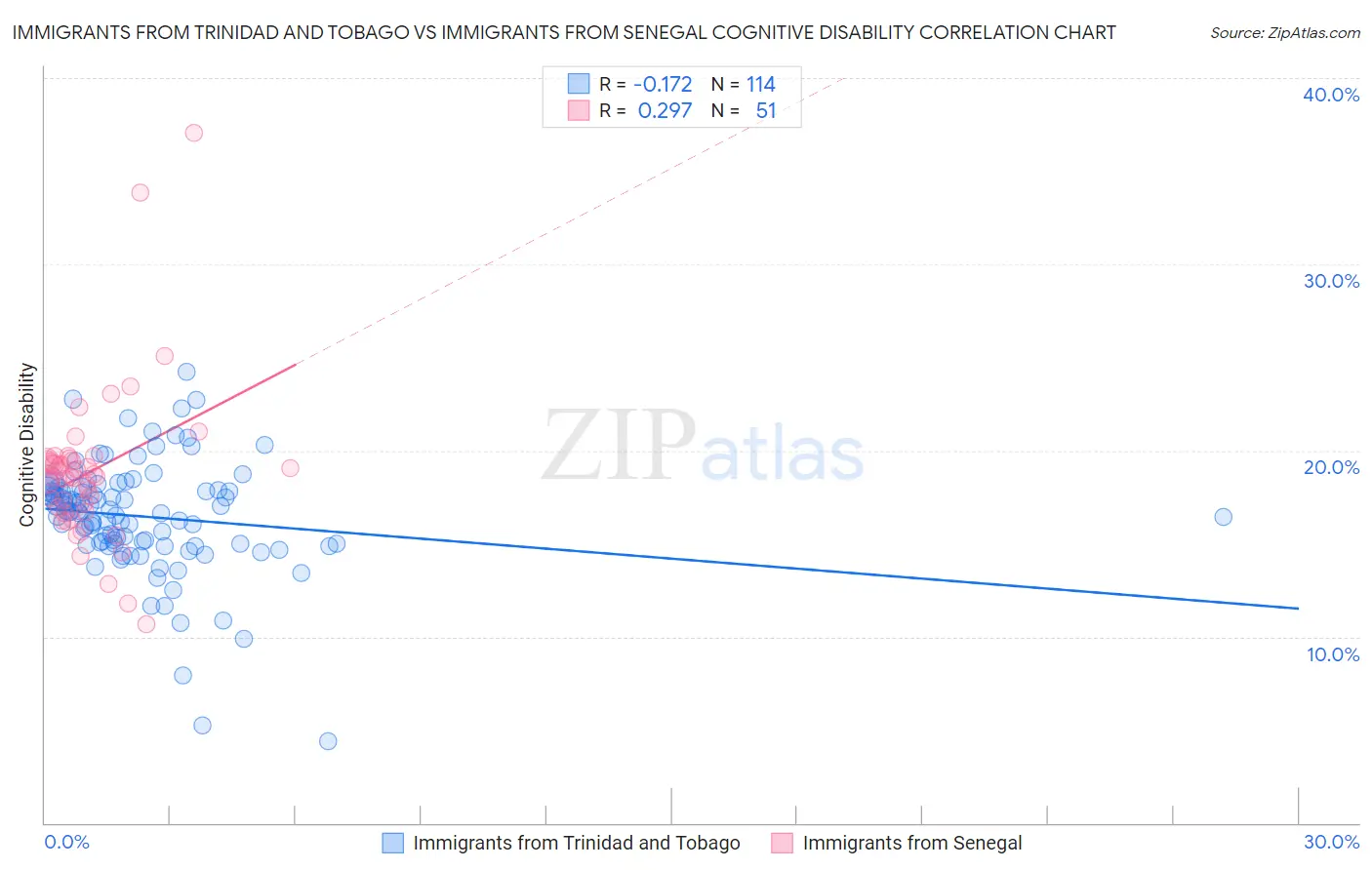 Immigrants from Trinidad and Tobago vs Immigrants from Senegal Cognitive Disability