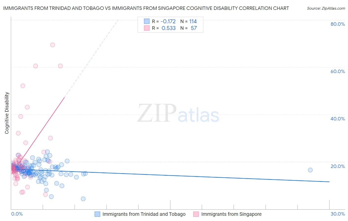 Immigrants from Trinidad and Tobago vs Immigrants from Singapore Cognitive Disability