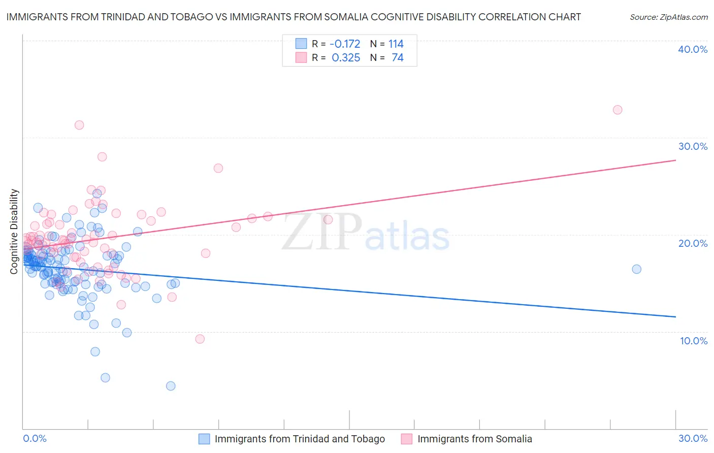 Immigrants from Trinidad and Tobago vs Immigrants from Somalia Cognitive Disability