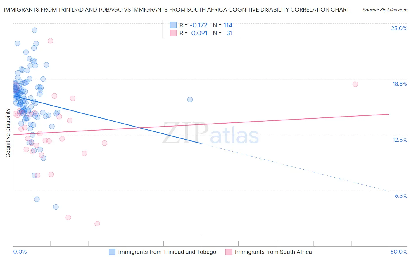 Immigrants from Trinidad and Tobago vs Immigrants from South Africa Cognitive Disability