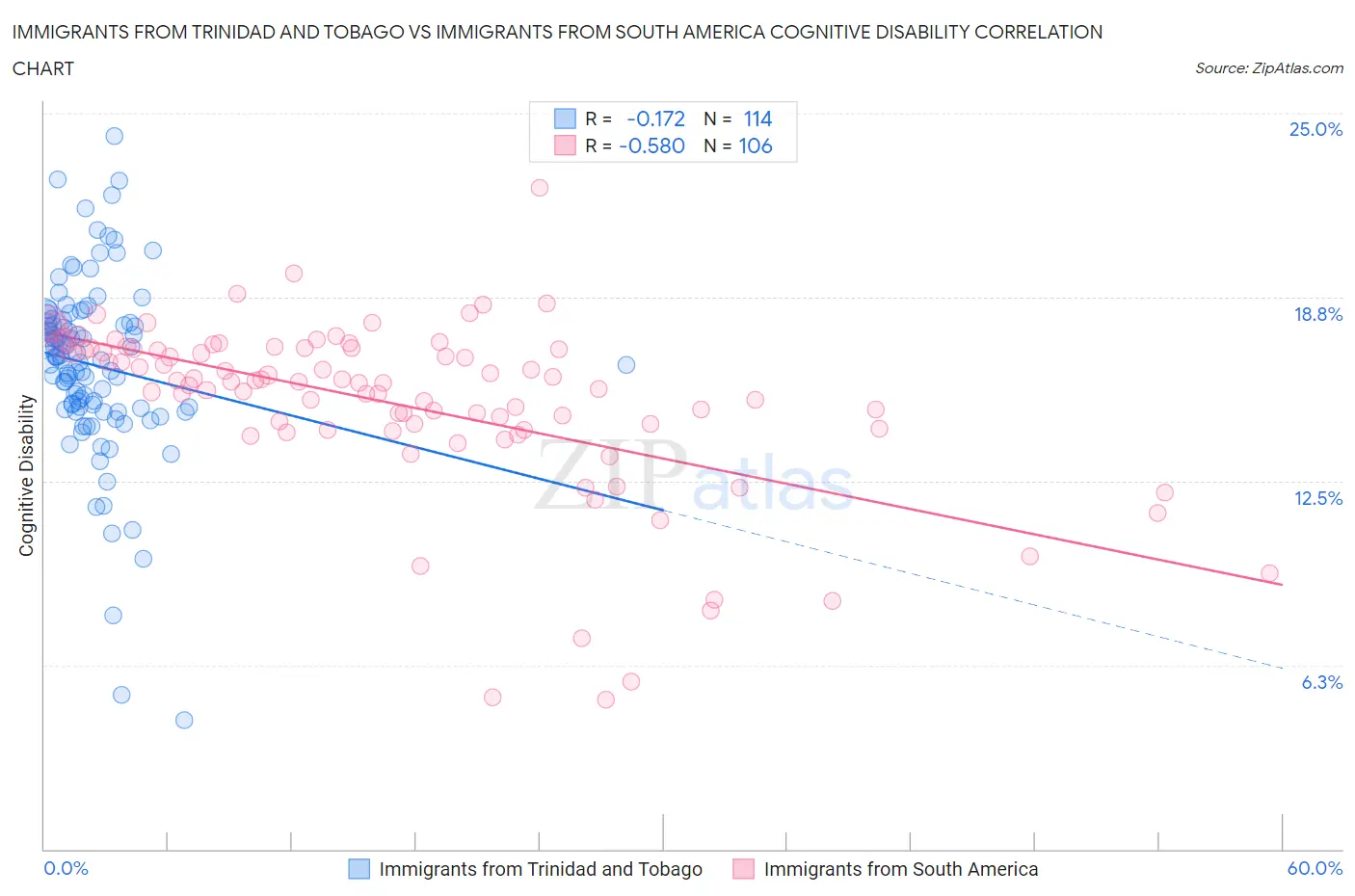 Immigrants from Trinidad and Tobago vs Immigrants from South America Cognitive Disability