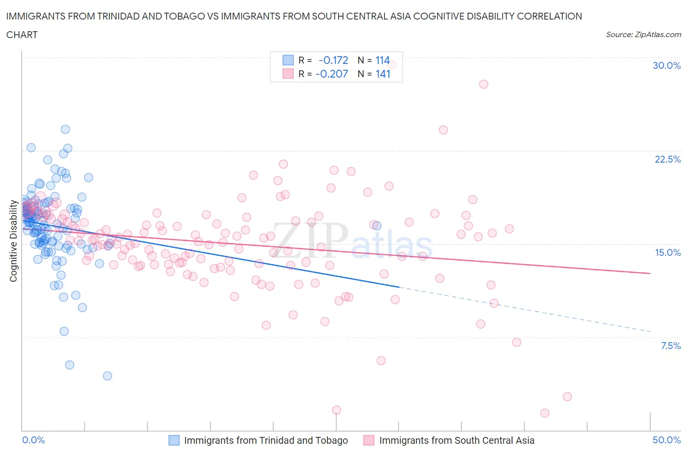 Immigrants from Trinidad and Tobago vs Immigrants from South Central Asia Cognitive Disability