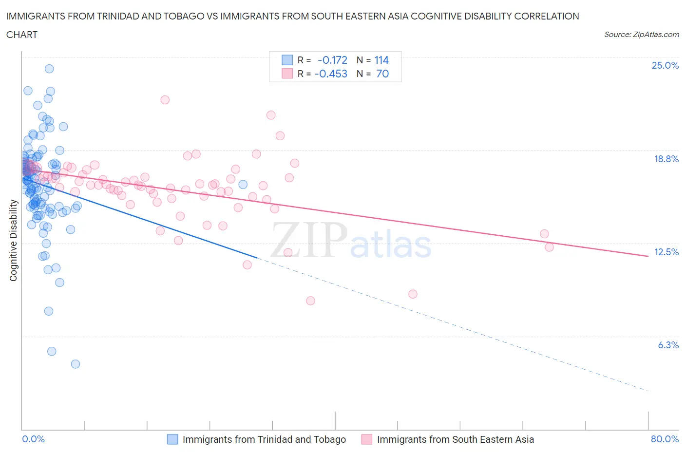 Immigrants from Trinidad and Tobago vs Immigrants from South Eastern Asia Cognitive Disability
