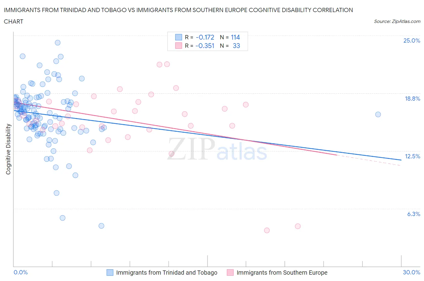 Immigrants from Trinidad and Tobago vs Immigrants from Southern Europe Cognitive Disability