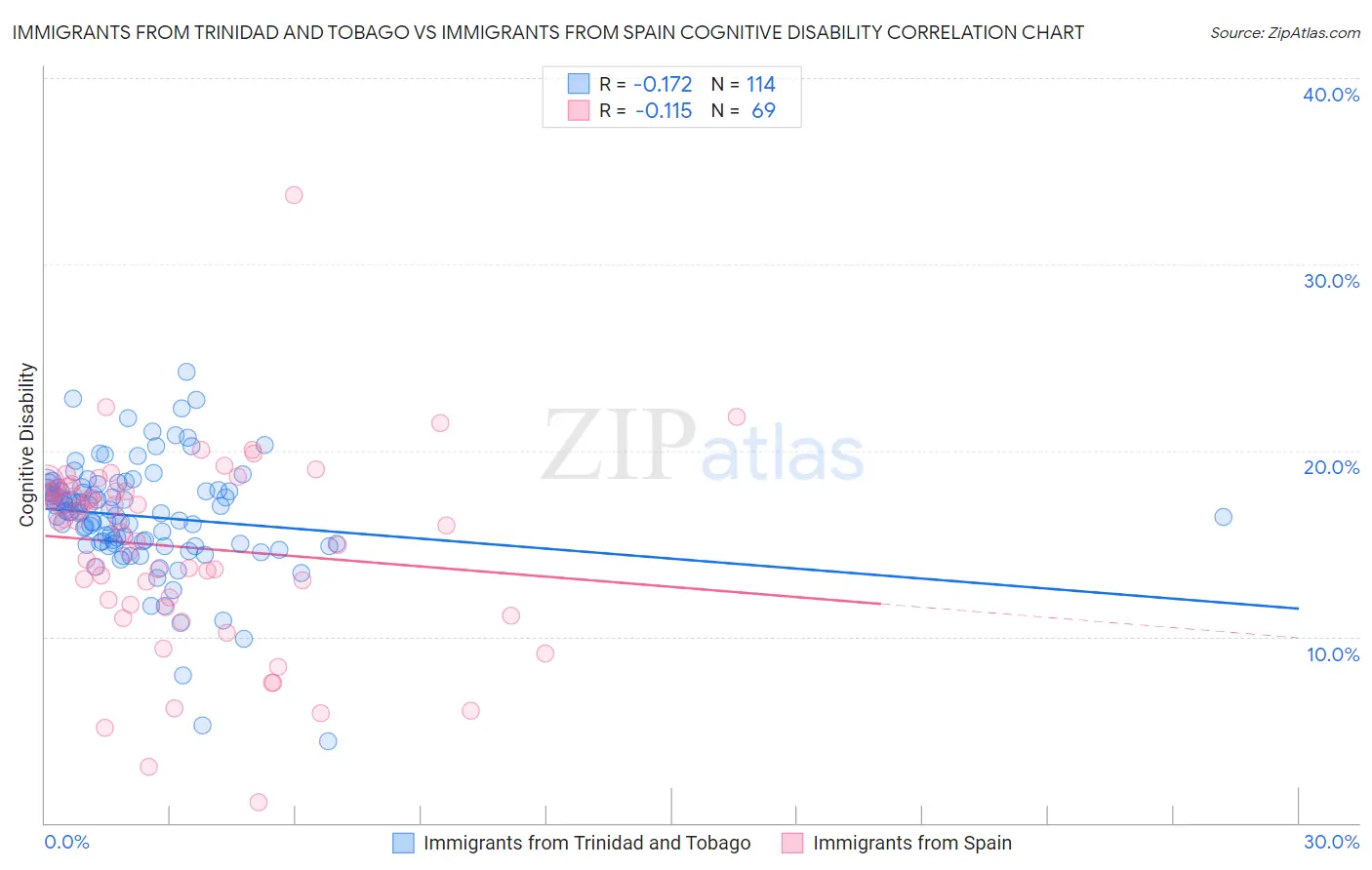 Immigrants from Trinidad and Tobago vs Immigrants from Spain Cognitive Disability