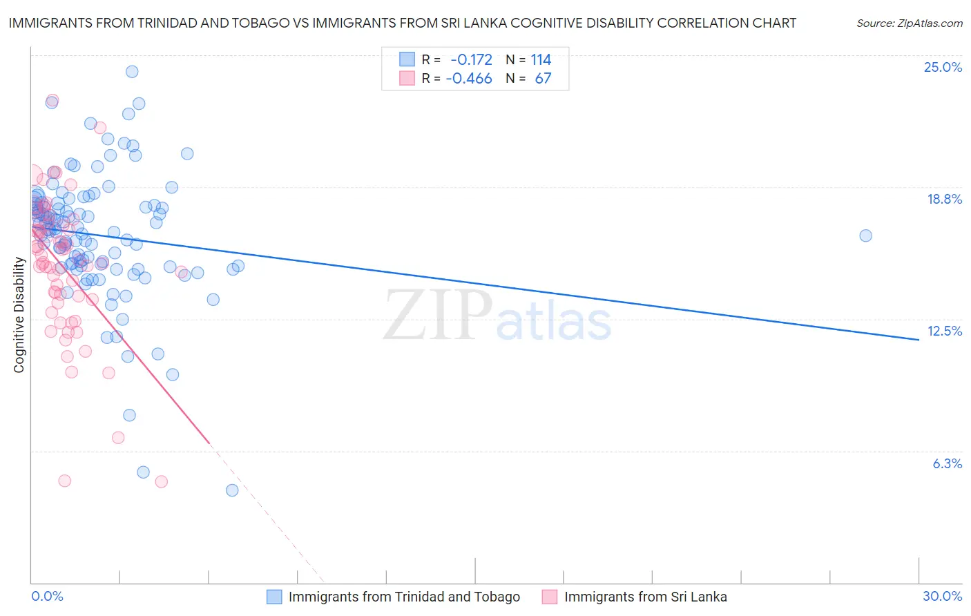 Immigrants from Trinidad and Tobago vs Immigrants from Sri Lanka Cognitive Disability