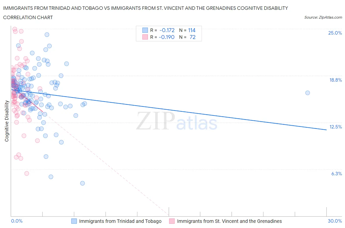 Immigrants from Trinidad and Tobago vs Immigrants from St. Vincent and the Grenadines Cognitive Disability