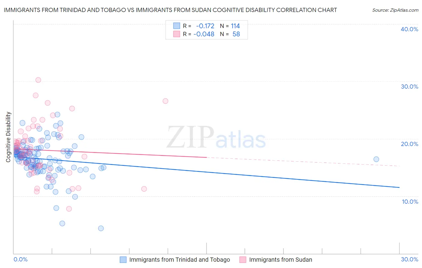 Immigrants from Trinidad and Tobago vs Immigrants from Sudan Cognitive Disability