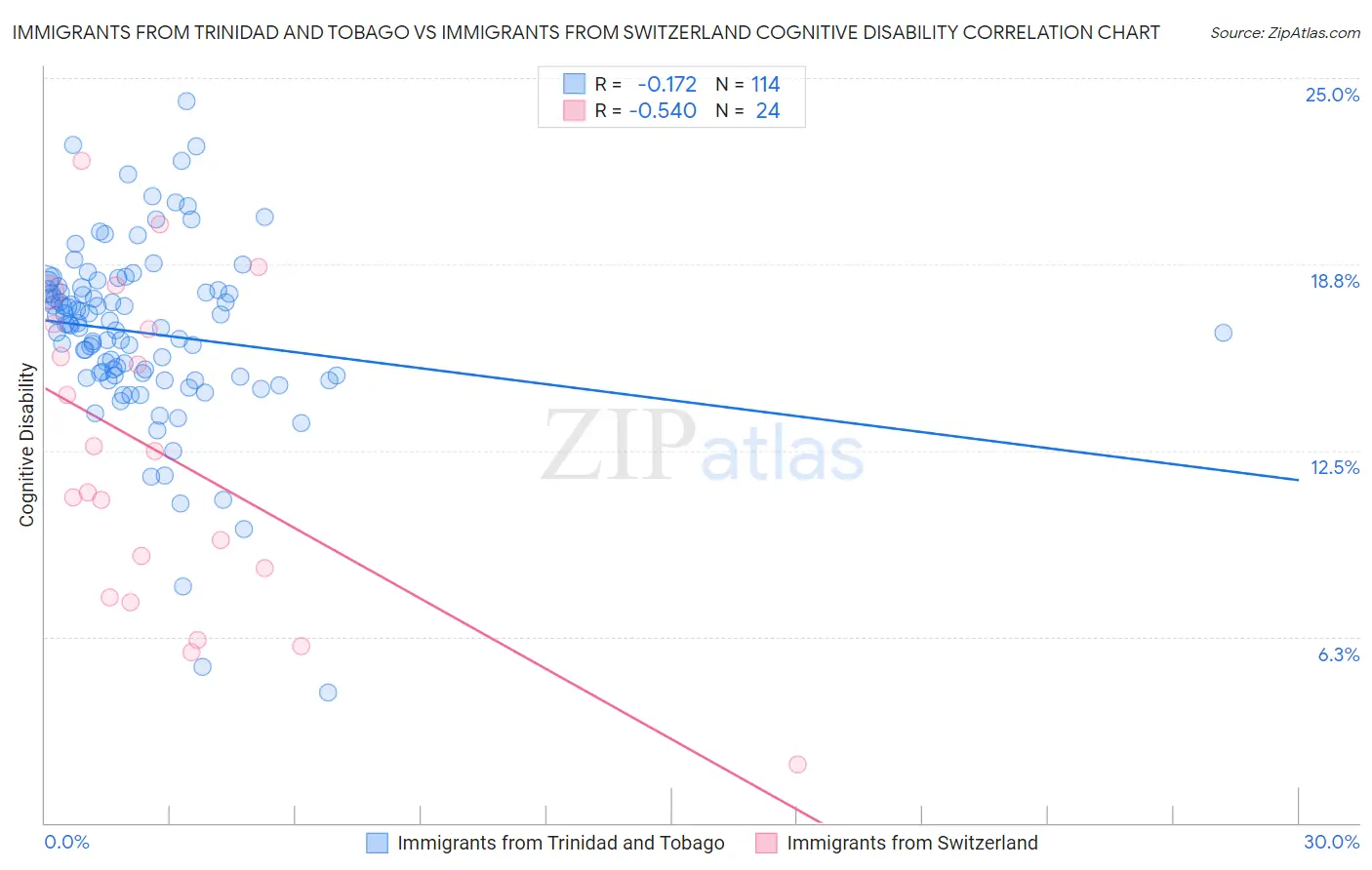 Immigrants from Trinidad and Tobago vs Immigrants from Switzerland Cognitive Disability