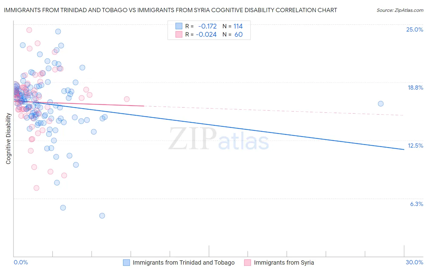 Immigrants from Trinidad and Tobago vs Immigrants from Syria Cognitive Disability
