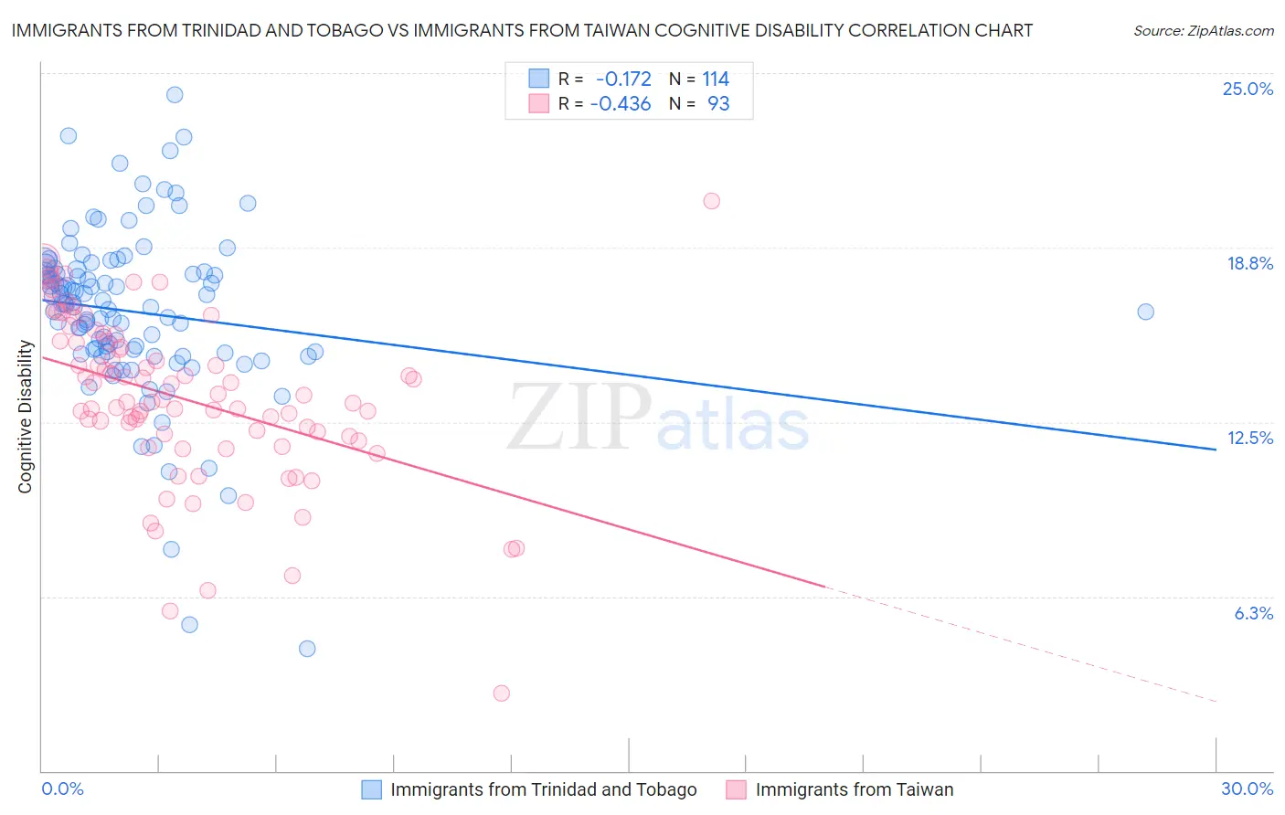 Immigrants from Trinidad and Tobago vs Immigrants from Taiwan Cognitive Disability