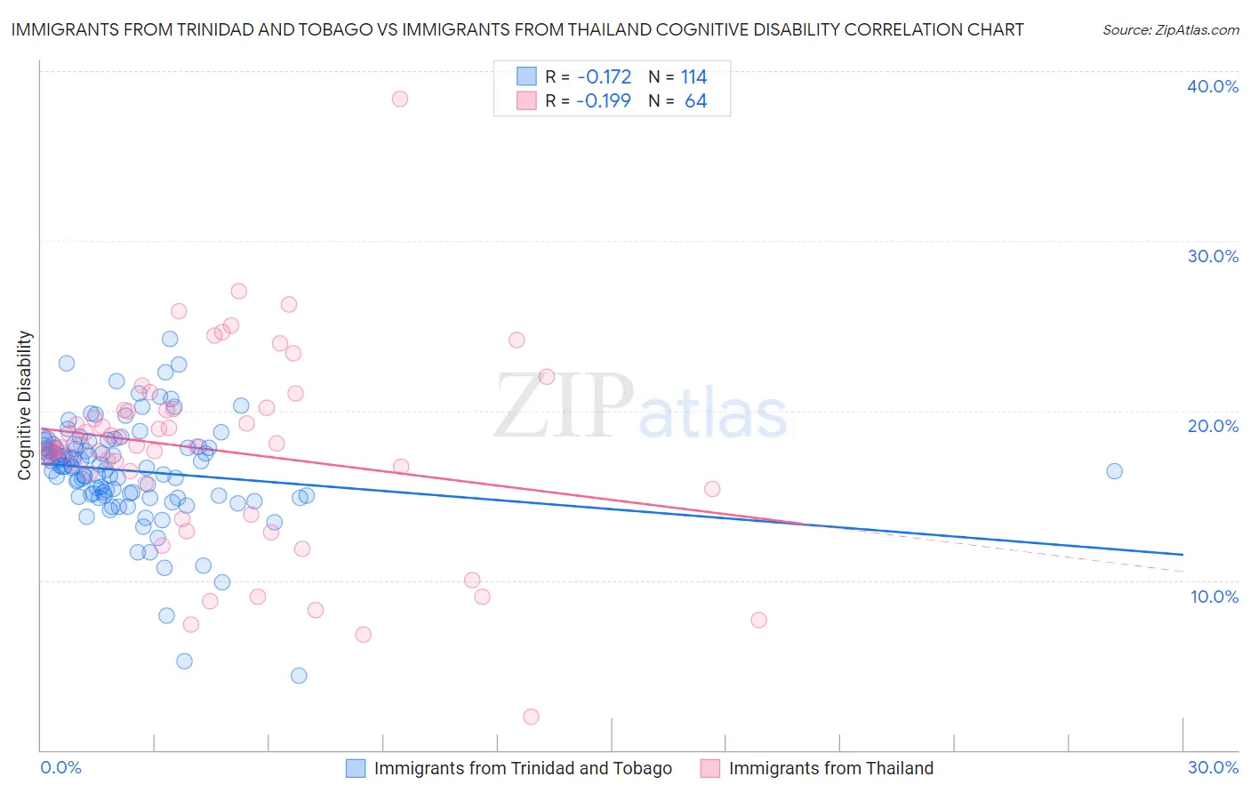 Immigrants from Trinidad and Tobago vs Immigrants from Thailand Cognitive Disability