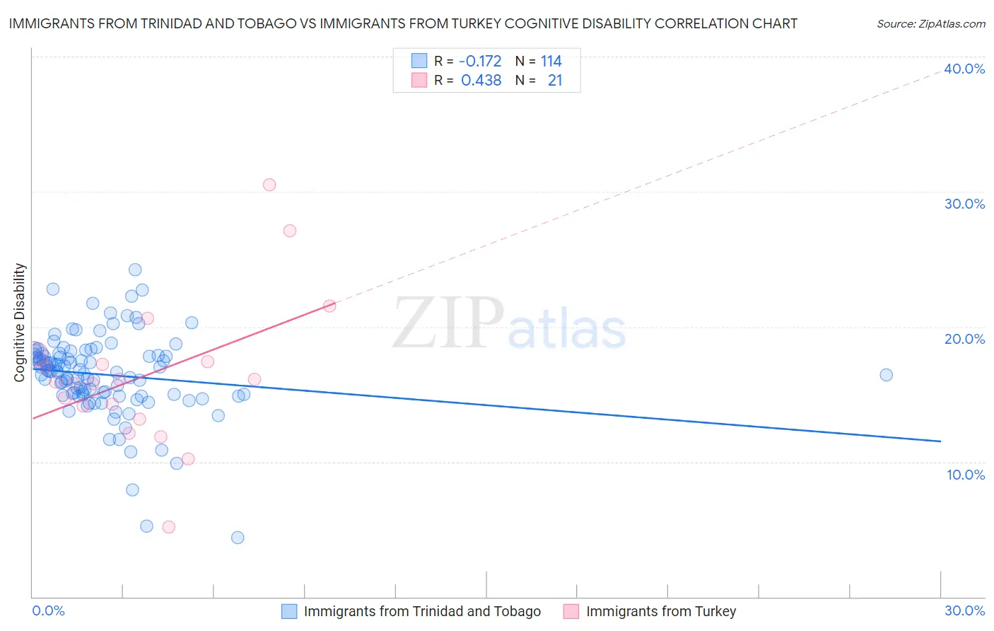 Immigrants from Trinidad and Tobago vs Immigrants from Turkey Cognitive Disability