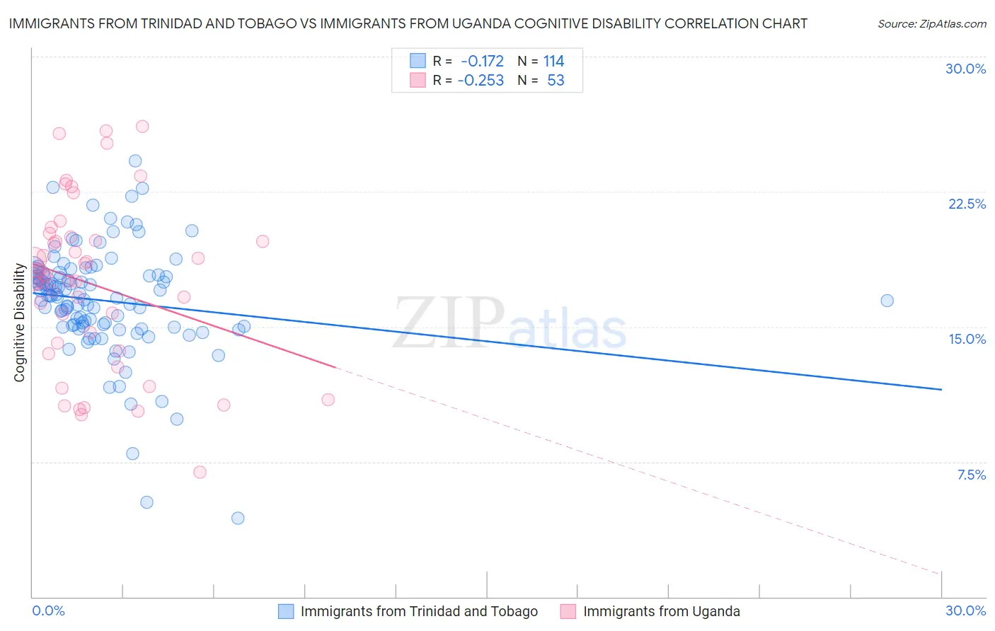 Immigrants from Trinidad and Tobago vs Immigrants from Uganda Cognitive Disability