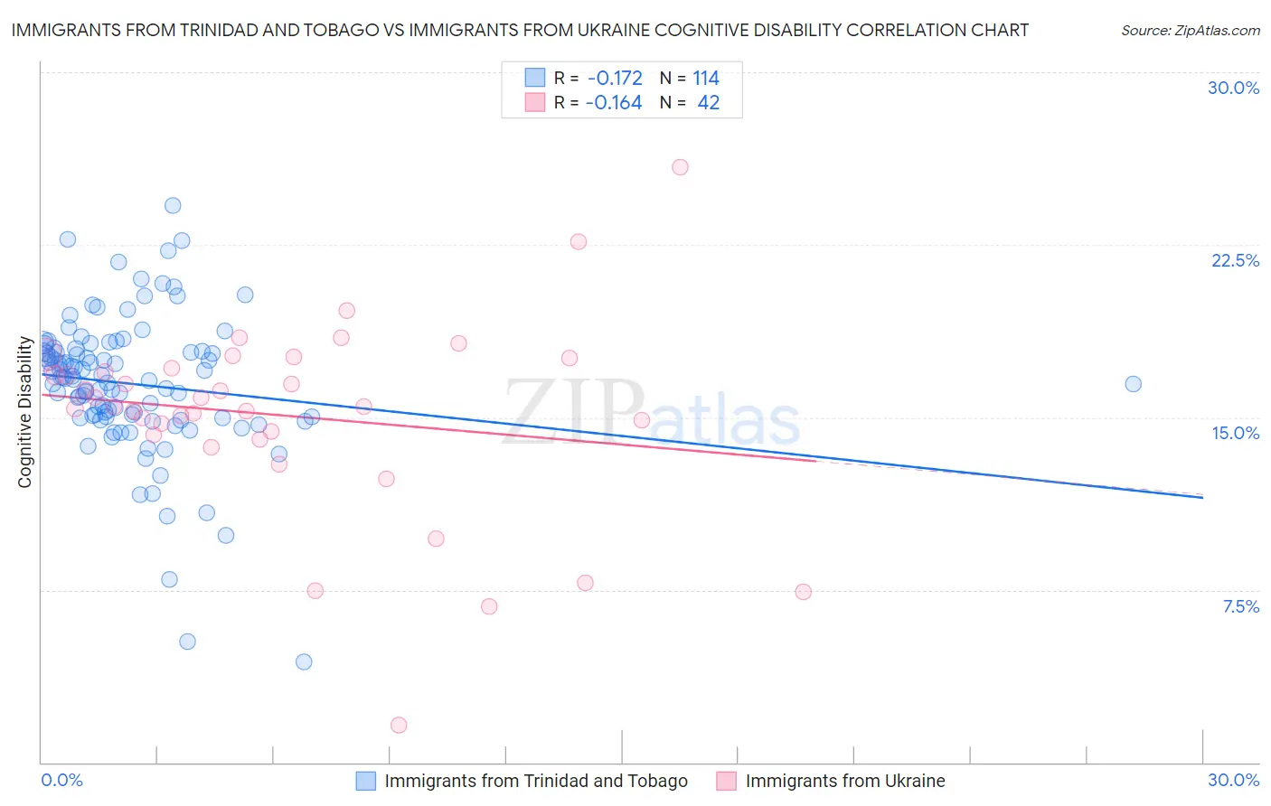 Immigrants from Trinidad and Tobago vs Immigrants from Ukraine Cognitive Disability