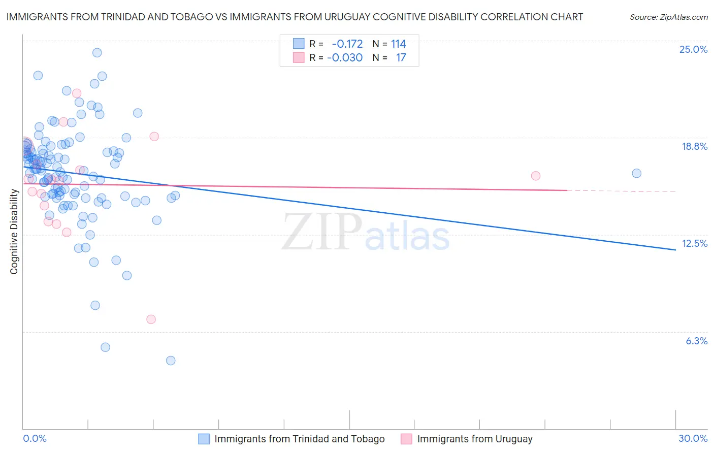 Immigrants from Trinidad and Tobago vs Immigrants from Uruguay Cognitive Disability