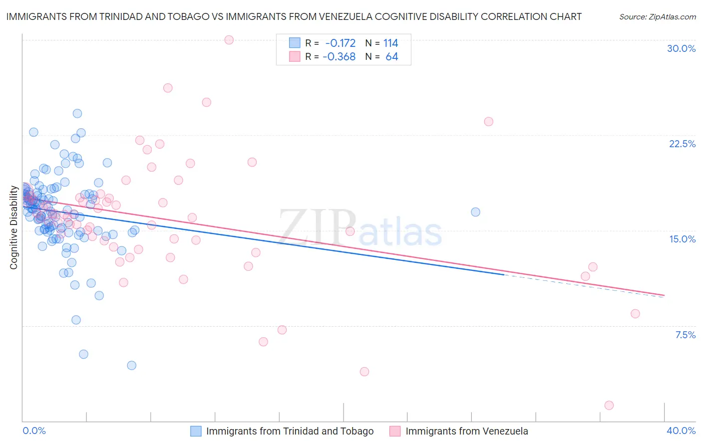 Immigrants from Trinidad and Tobago vs Immigrants from Venezuela Cognitive Disability