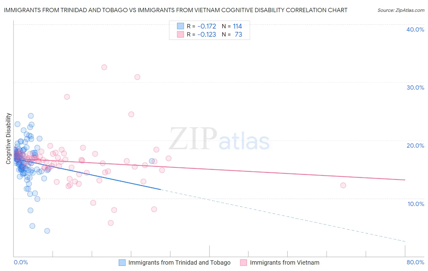 Immigrants from Trinidad and Tobago vs Immigrants from Vietnam Cognitive Disability
