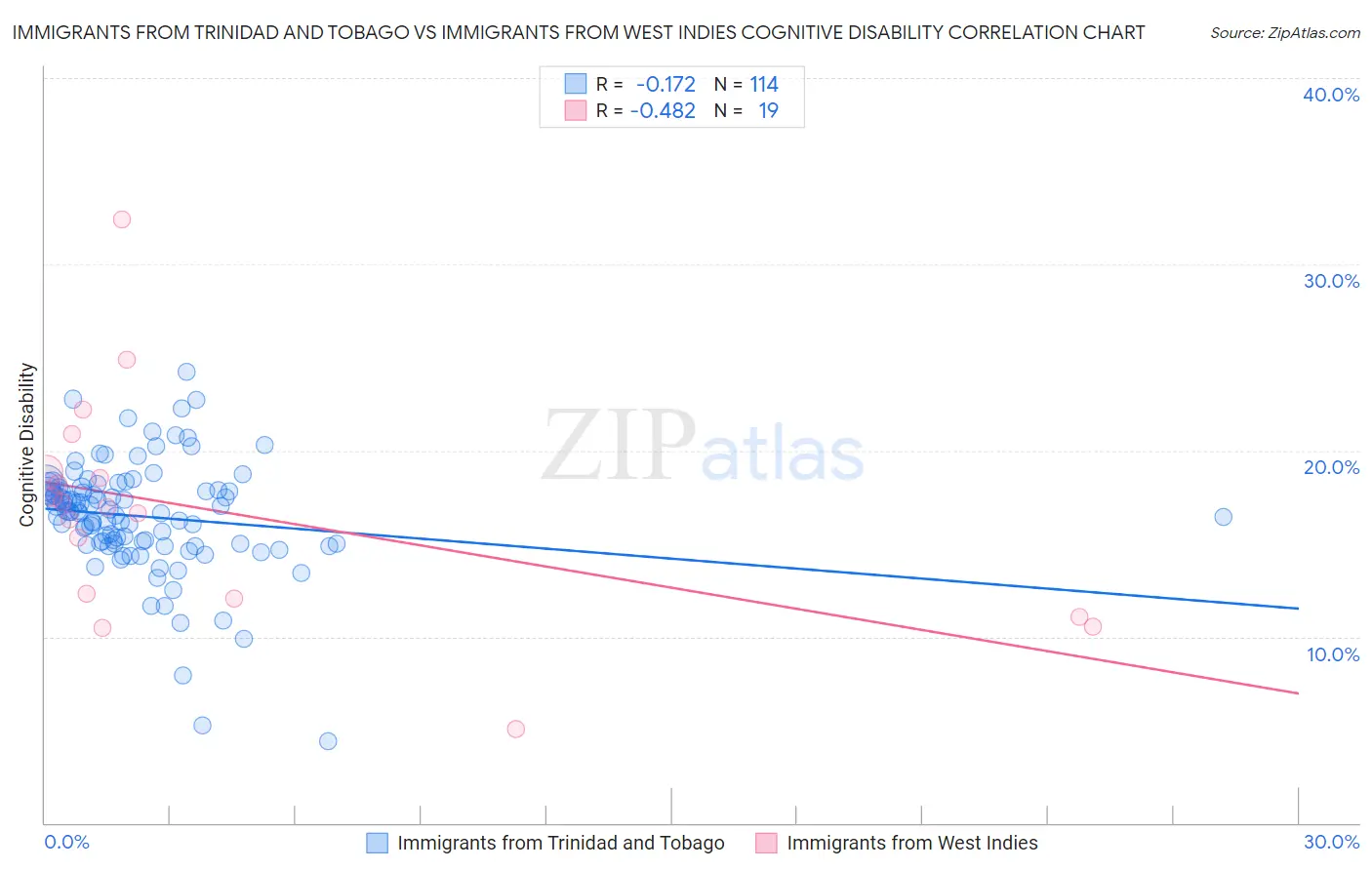 Immigrants from Trinidad and Tobago vs Immigrants from West Indies Cognitive Disability