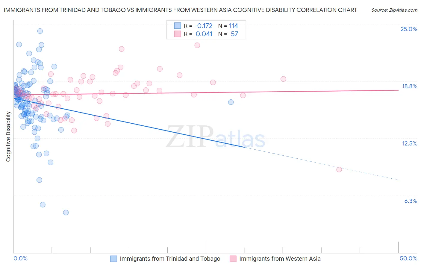 Immigrants from Trinidad and Tobago vs Immigrants from Western Asia Cognitive Disability