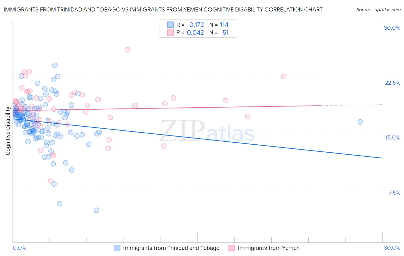 Immigrants from Trinidad and Tobago vs Immigrants from Yemen Cognitive Disability