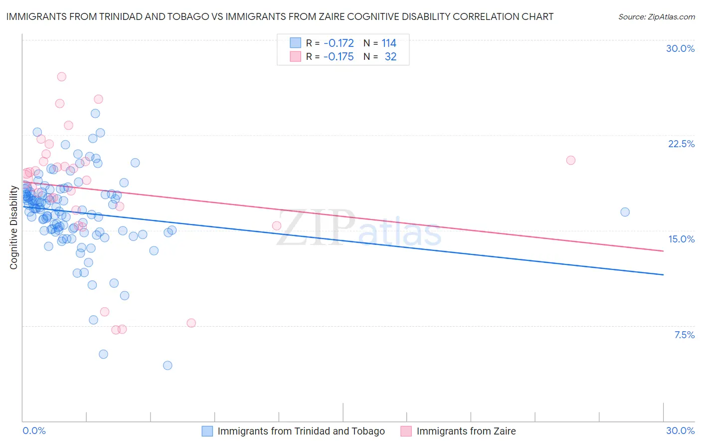 Immigrants from Trinidad and Tobago vs Immigrants from Zaire Cognitive Disability