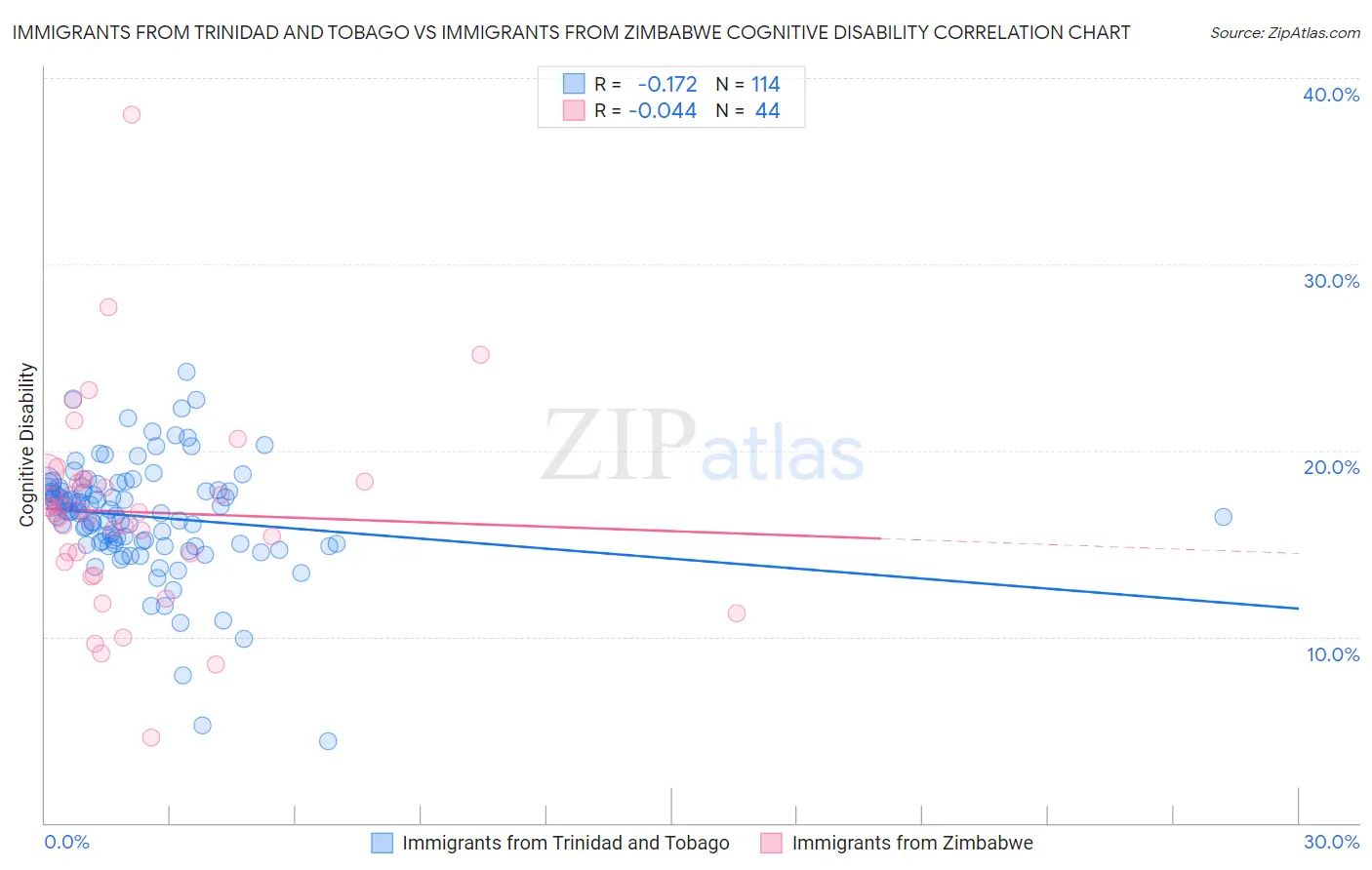 Immigrants from Trinidad and Tobago vs Immigrants from Zimbabwe Cognitive Disability