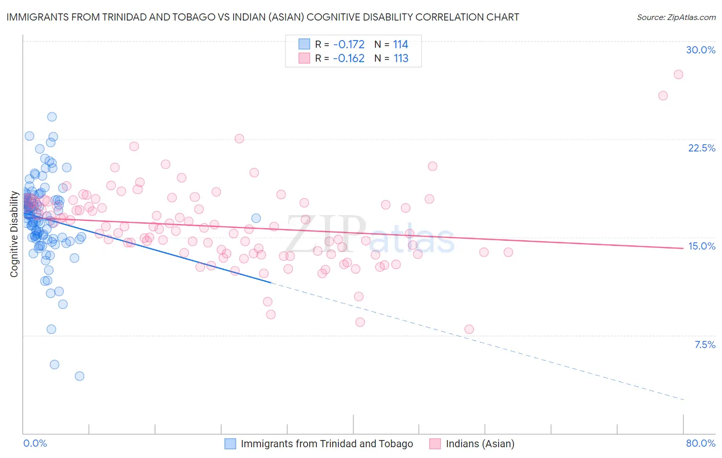Immigrants from Trinidad and Tobago vs Indian (Asian) Cognitive Disability