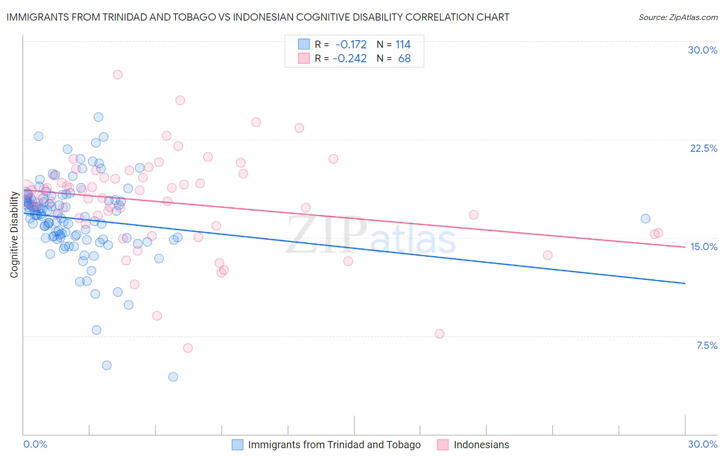 Immigrants from Trinidad and Tobago vs Indonesian Cognitive Disability