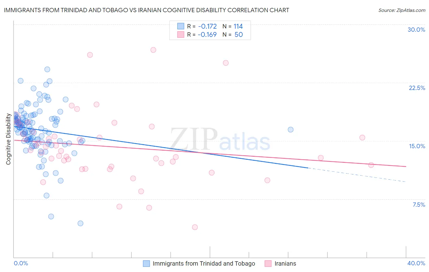 Immigrants from Trinidad and Tobago vs Iranian Cognitive Disability