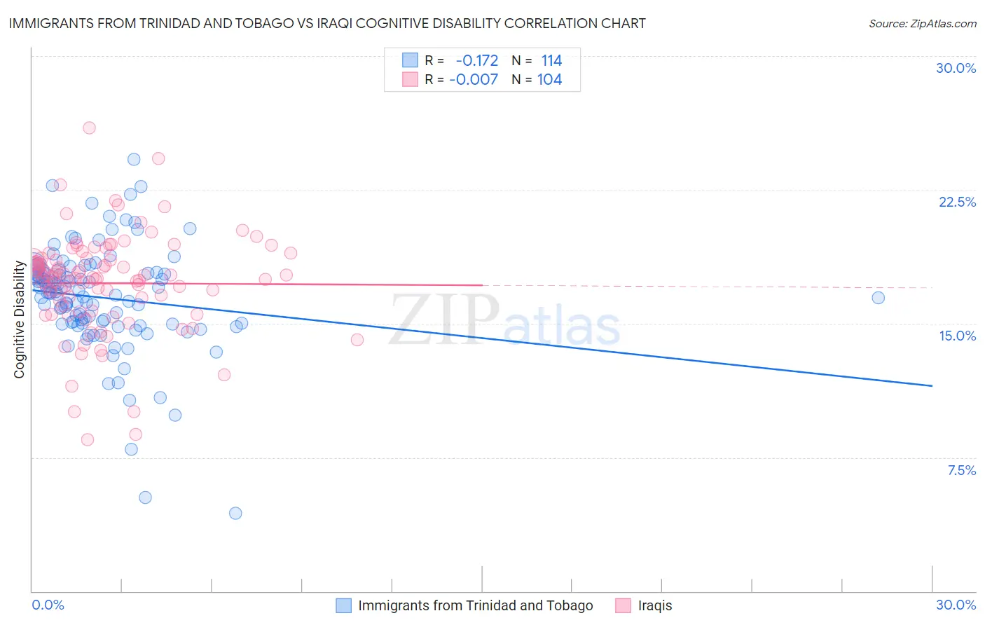 Immigrants from Trinidad and Tobago vs Iraqi Cognitive Disability