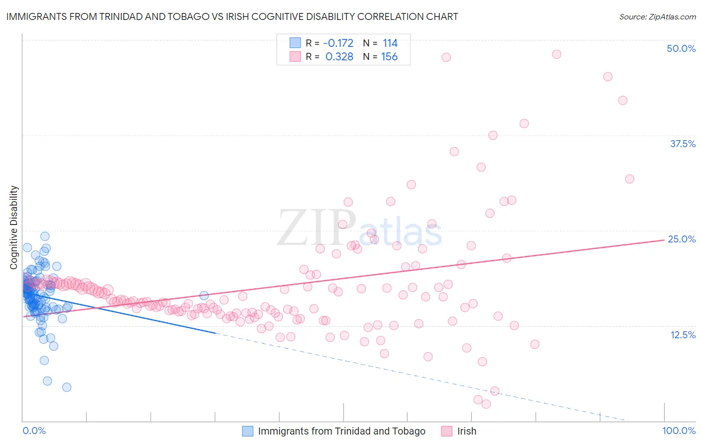Immigrants from Trinidad and Tobago vs Irish Cognitive Disability