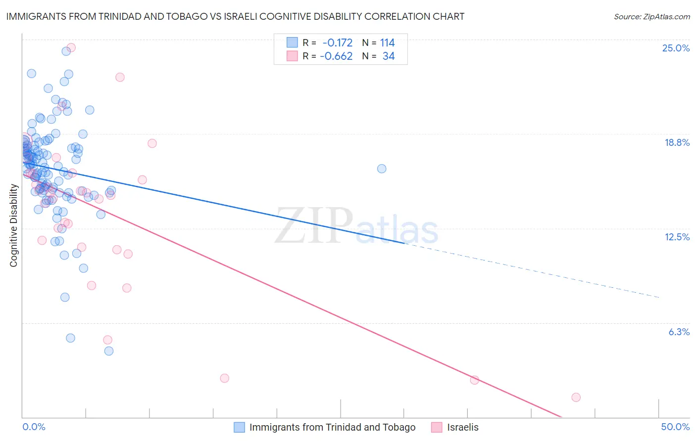 Immigrants from Trinidad and Tobago vs Israeli Cognitive Disability