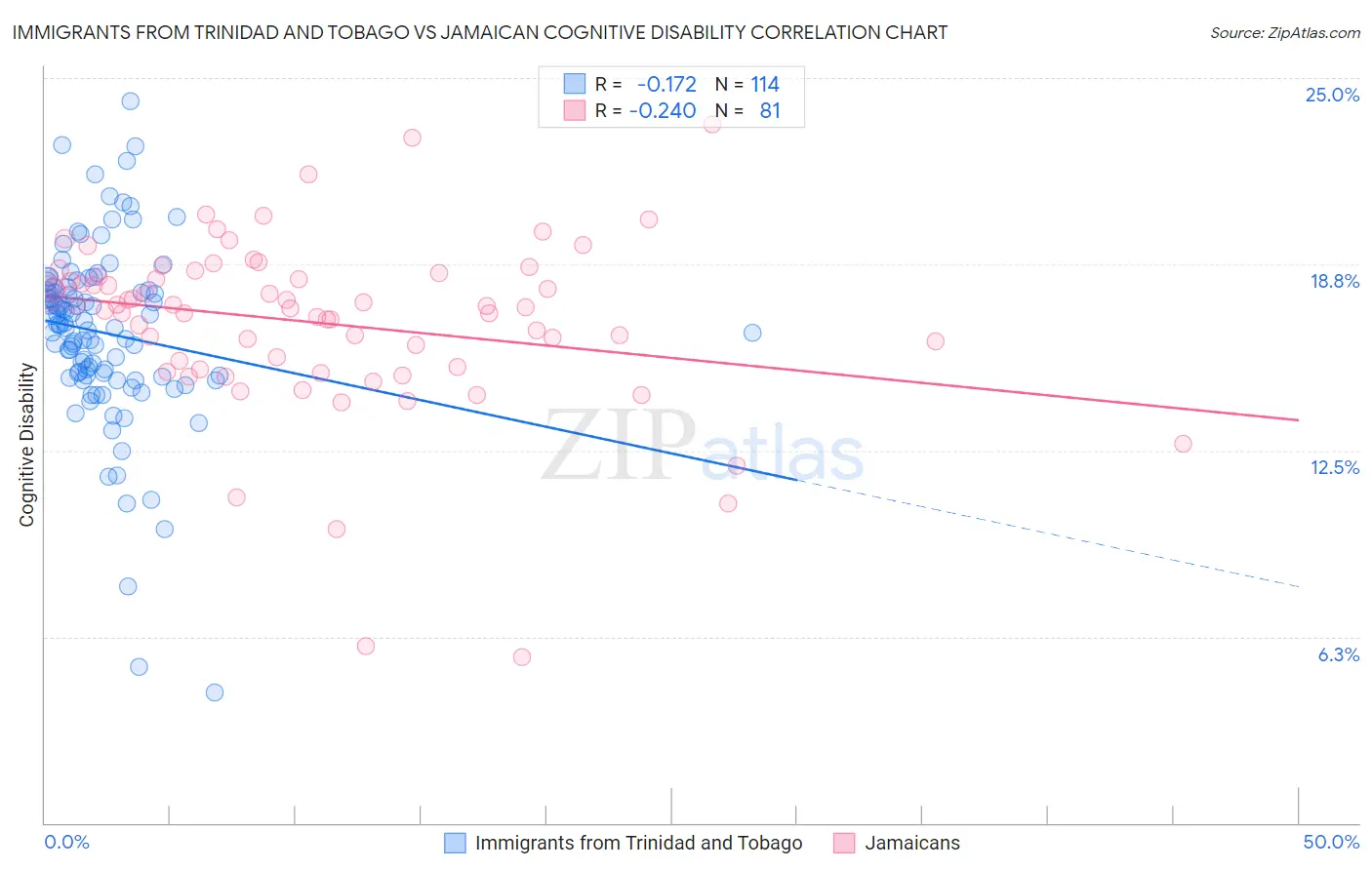 Immigrants from Trinidad and Tobago vs Jamaican Cognitive Disability