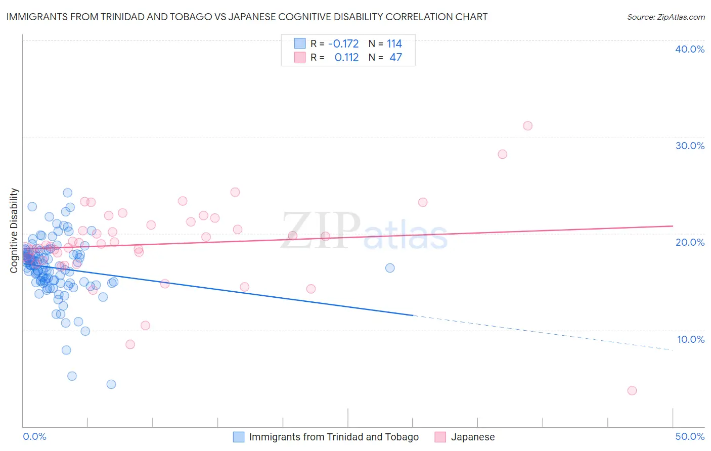 Immigrants from Trinidad and Tobago vs Japanese Cognitive Disability