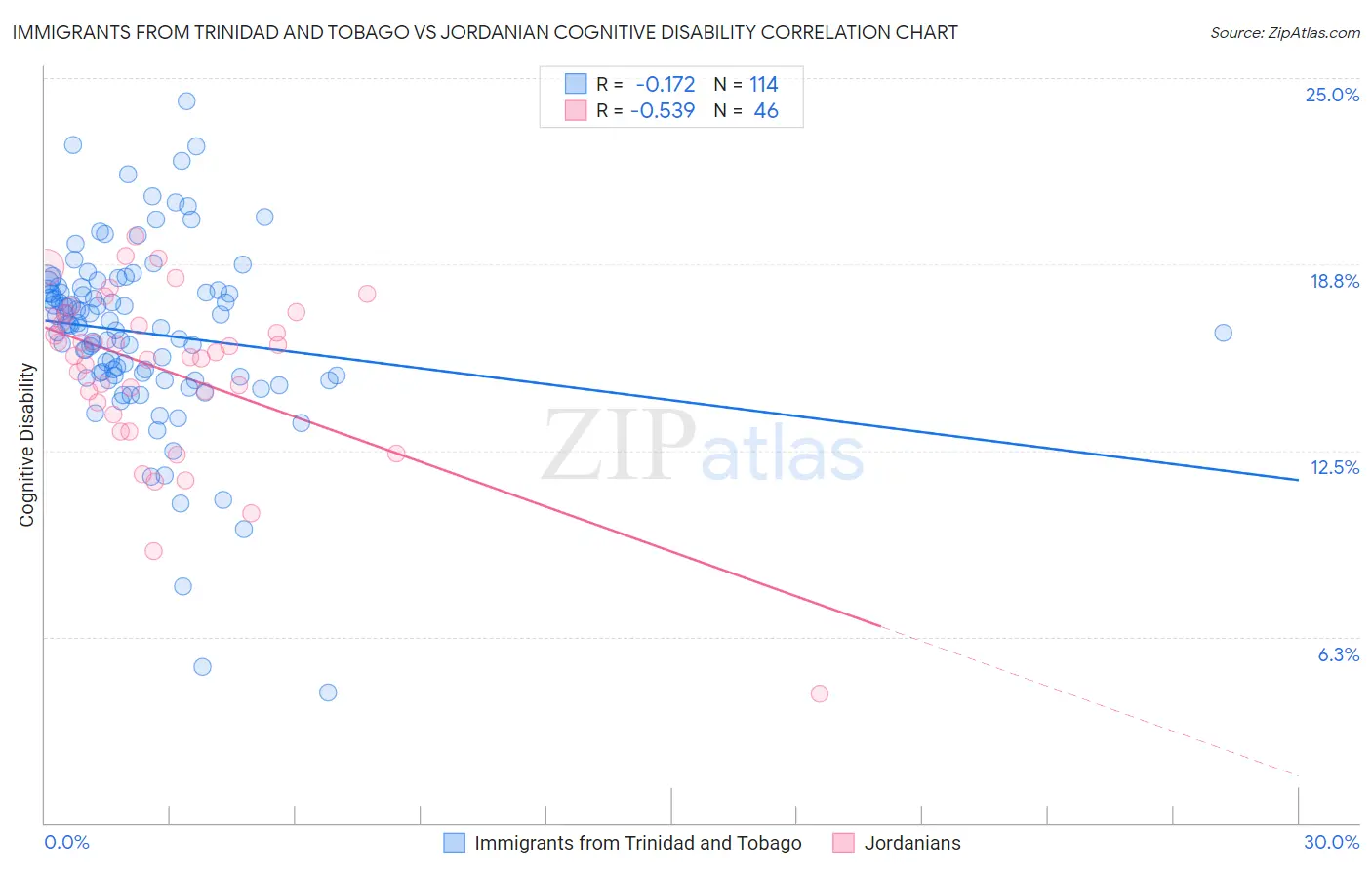 Immigrants from Trinidad and Tobago vs Jordanian Cognitive Disability