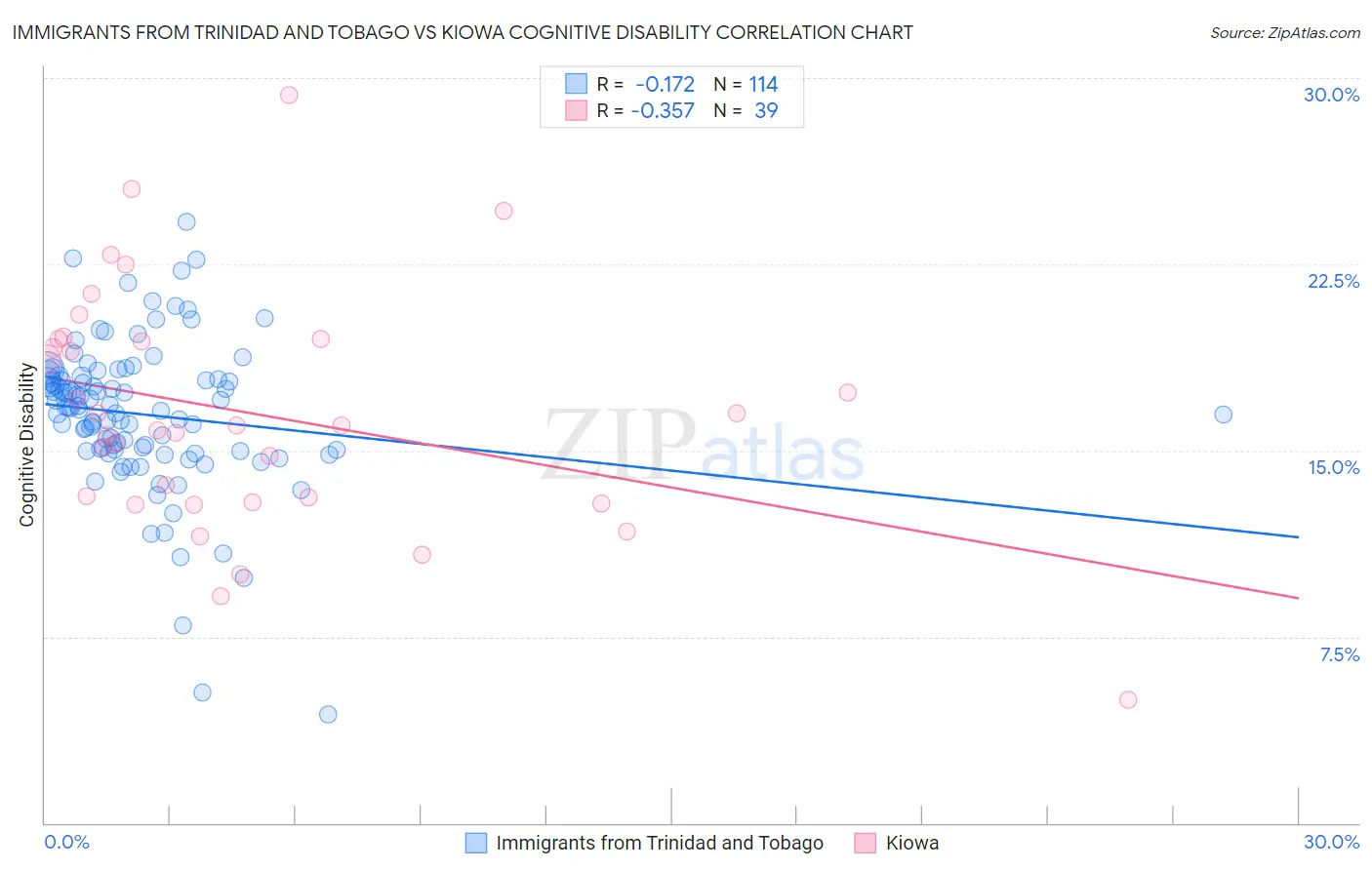 Immigrants from Trinidad and Tobago vs Kiowa Cognitive Disability