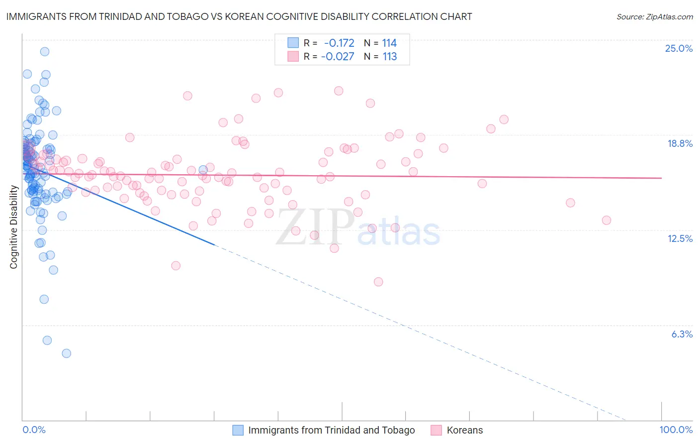 Immigrants from Trinidad and Tobago vs Korean Cognitive Disability