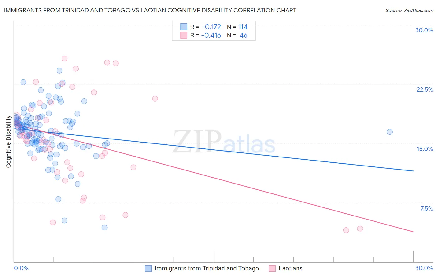 Immigrants from Trinidad and Tobago vs Laotian Cognitive Disability