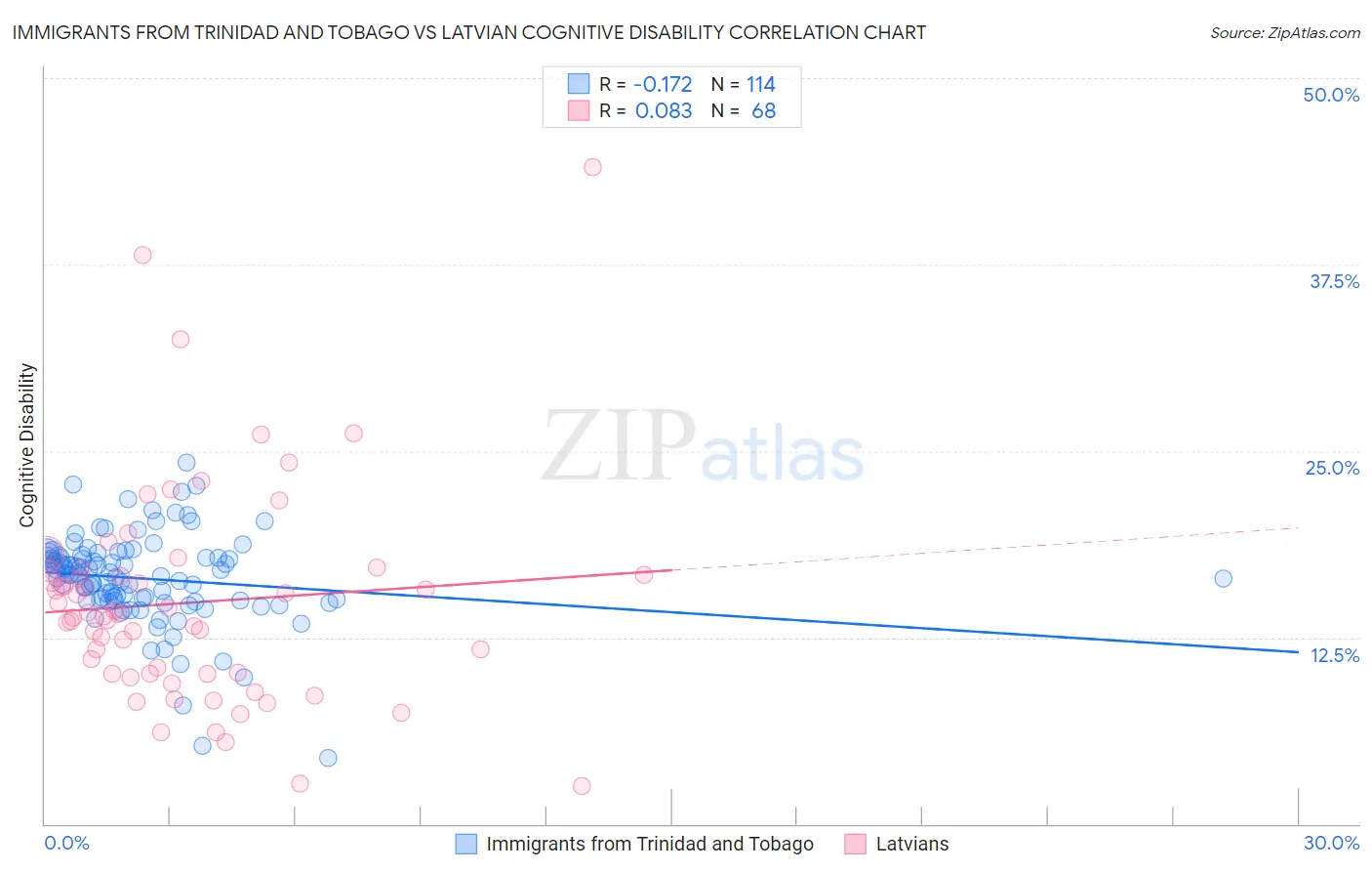 Immigrants from Trinidad and Tobago vs Latvian Cognitive Disability