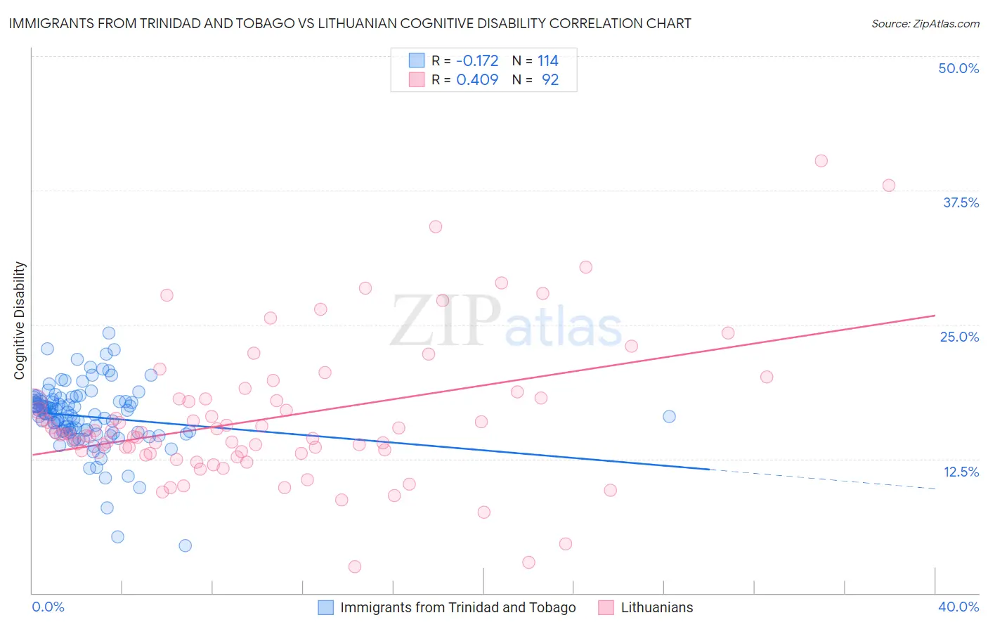 Immigrants from Trinidad and Tobago vs Lithuanian Cognitive Disability