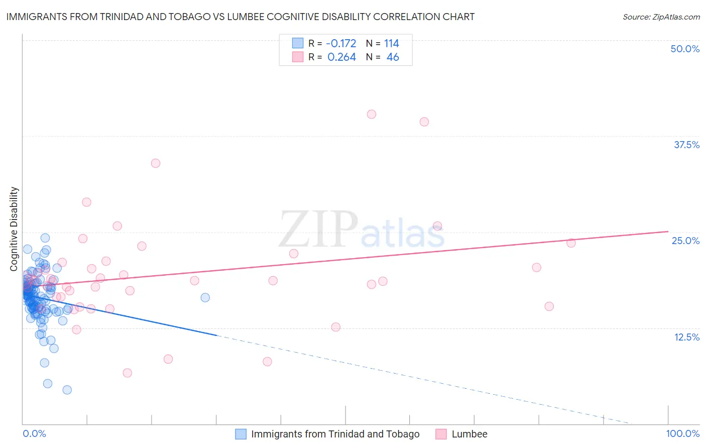 Immigrants from Trinidad and Tobago vs Lumbee Cognitive Disability