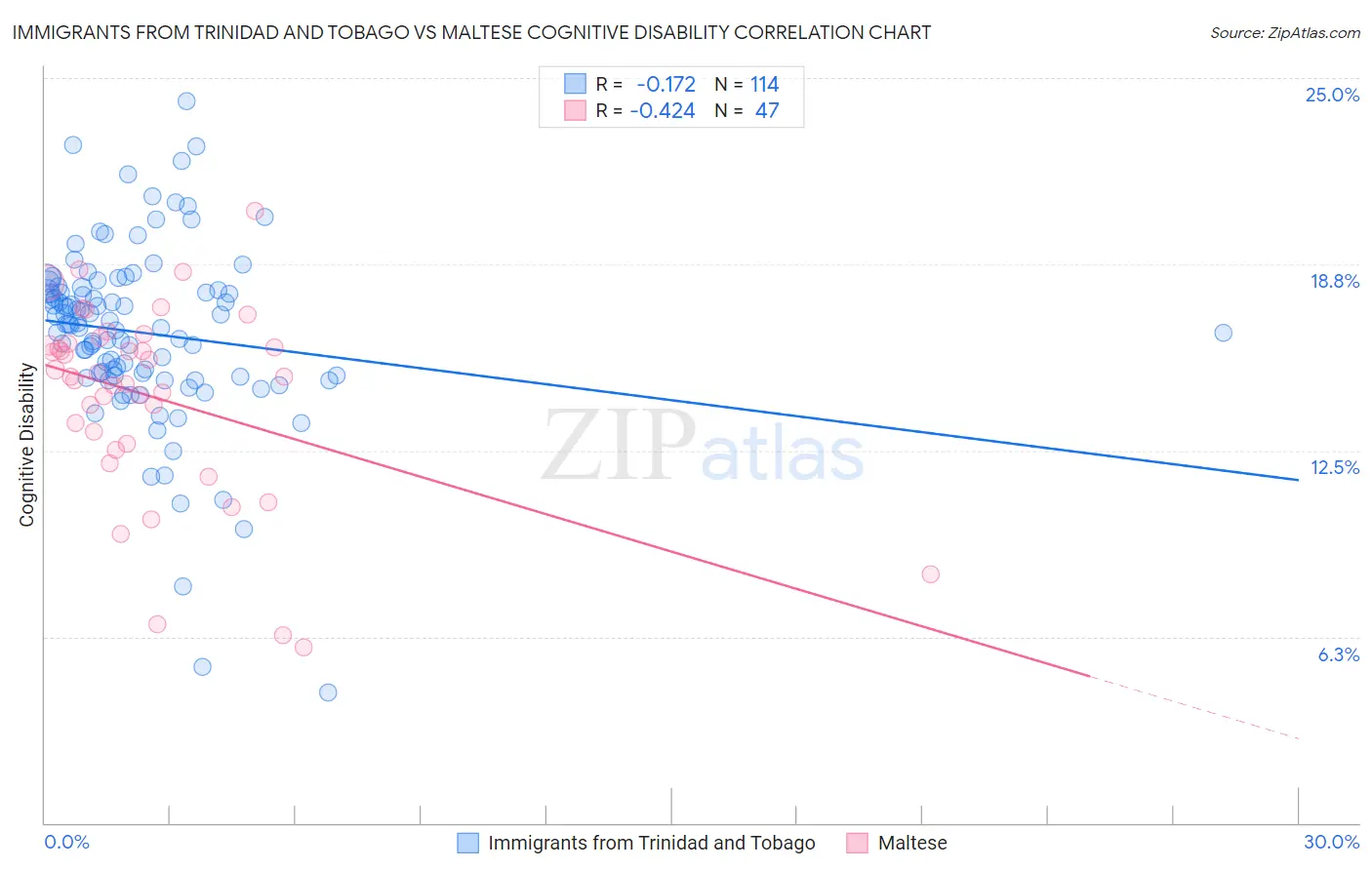Immigrants from Trinidad and Tobago vs Maltese Cognitive Disability
