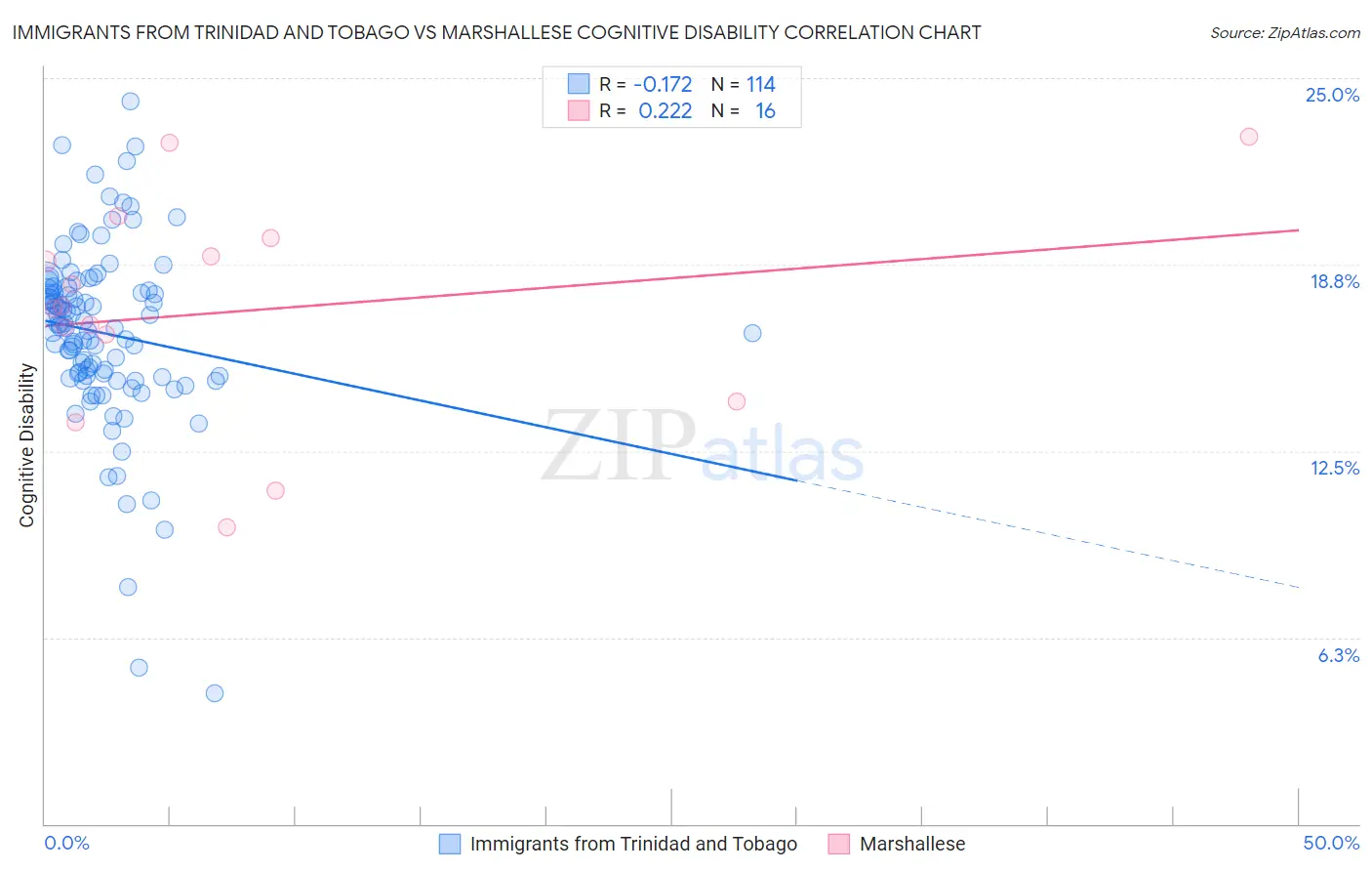 Immigrants from Trinidad and Tobago vs Marshallese Cognitive Disability