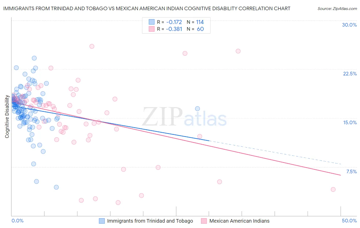 Immigrants from Trinidad and Tobago vs Mexican American Indian Cognitive Disability