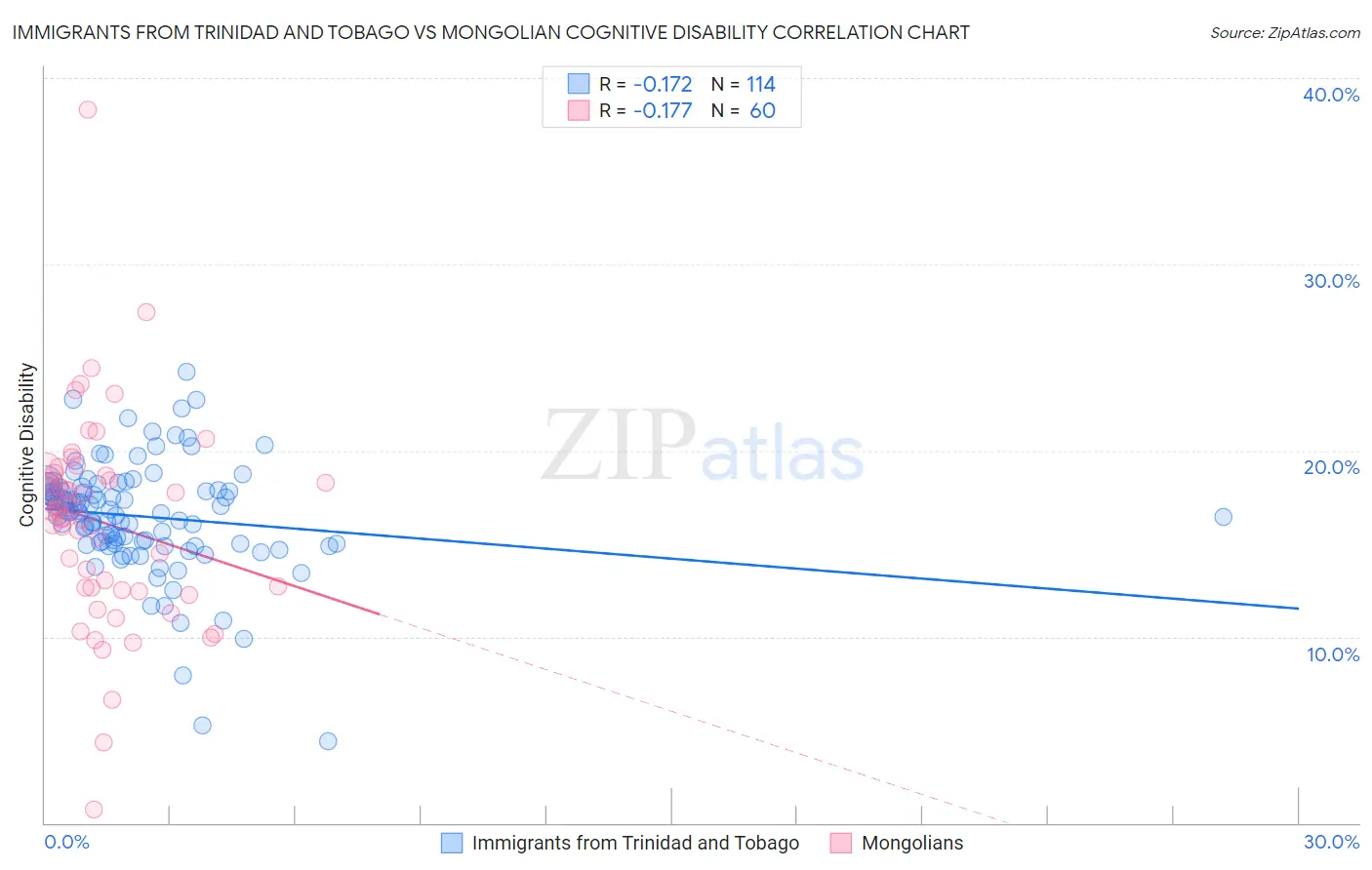 Immigrants from Trinidad and Tobago vs Mongolian Cognitive Disability