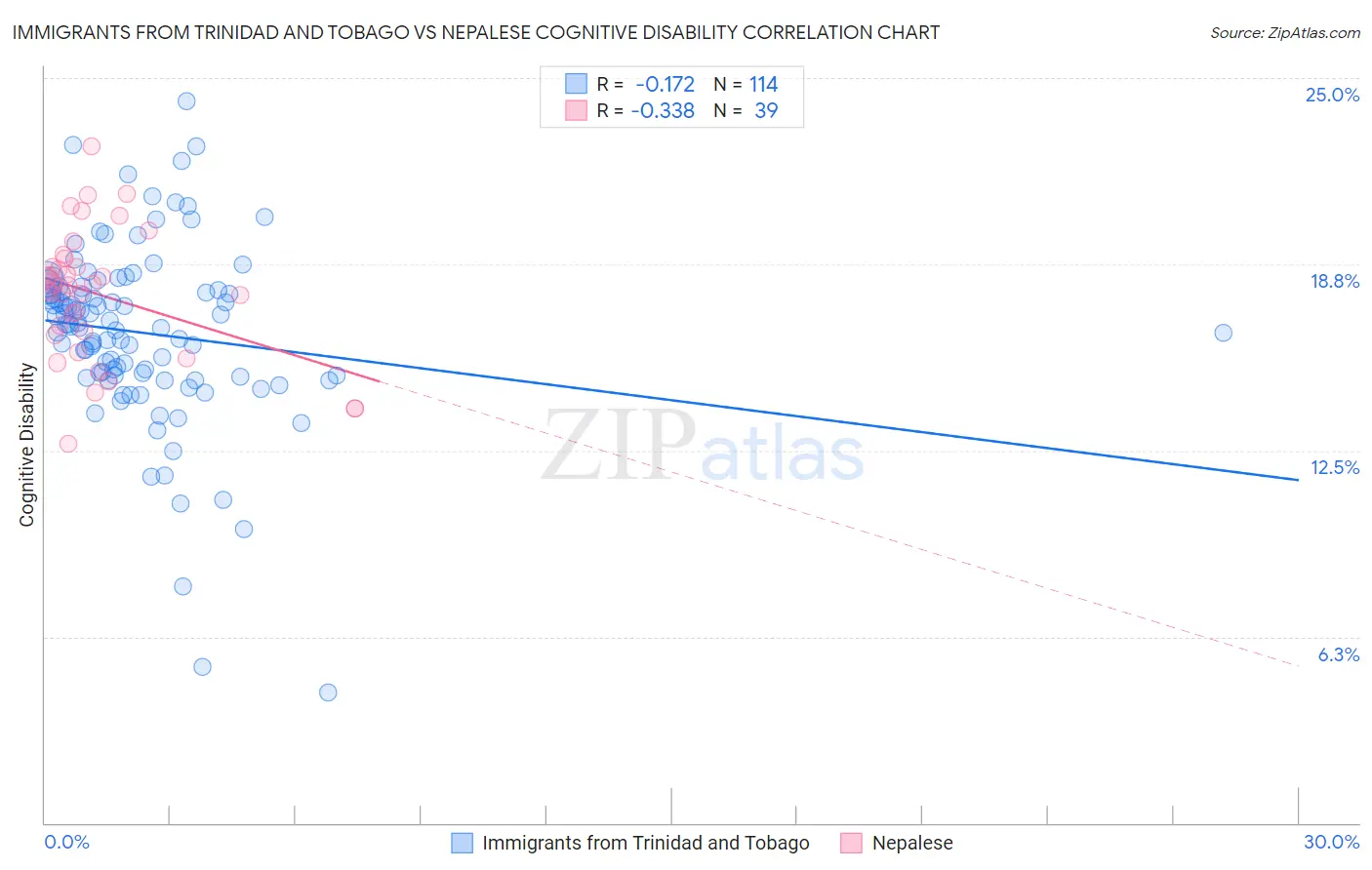 Immigrants from Trinidad and Tobago vs Nepalese Cognitive Disability